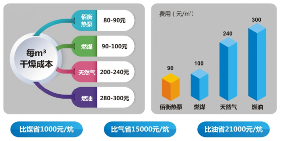 佰衡公司在河南漯河成功建立多個木材烘幹專用空氣能高(gāo)溫熱泵幹燥設備示範點17.11.230427