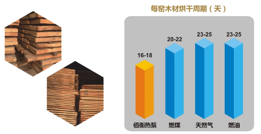 佰衡公司在河南漯河成功建立多個木材烘幹專用空氣能高(gāo)溫熱泵幹燥設備示範點17.11.230520